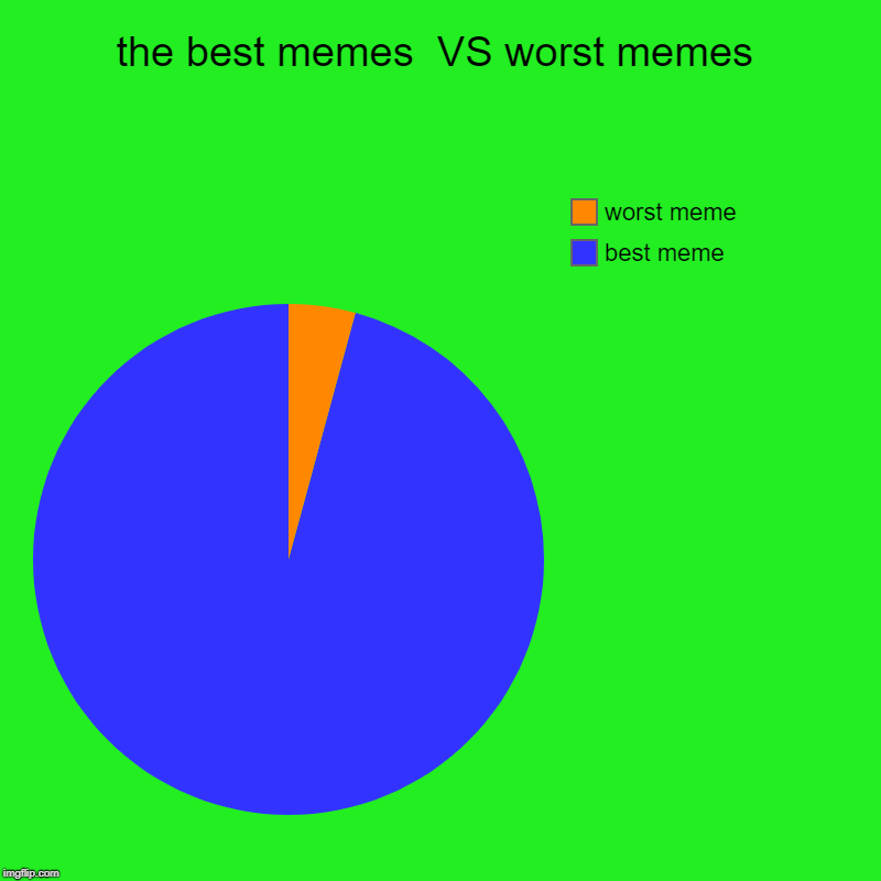 the best memes  VS worst memes | best meme, worst meme | image tagged in charts,pie charts | made w/ Imgflip chart maker