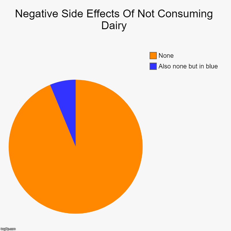 Negative Side Effects Of Not Consuming Dairy | Also none but in blue, None | image tagged in charts,pie charts | made w/ Imgflip chart maker