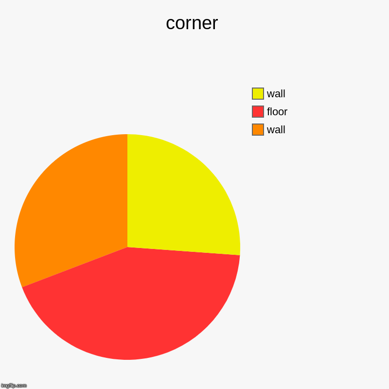 corner | wall, floor, wall | image tagged in charts,pie charts | made w/ Imgflip chart maker