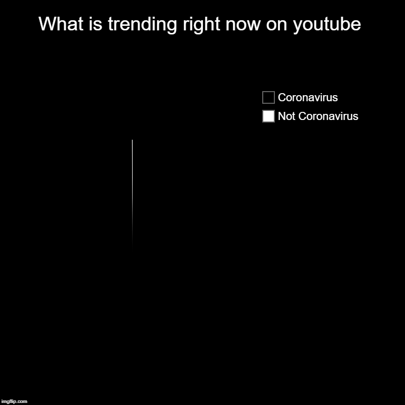 What is trending right now on youtube | Not Coronavirus, Coronavirus | image tagged in charts,pie charts | made w/ Imgflip chart maker