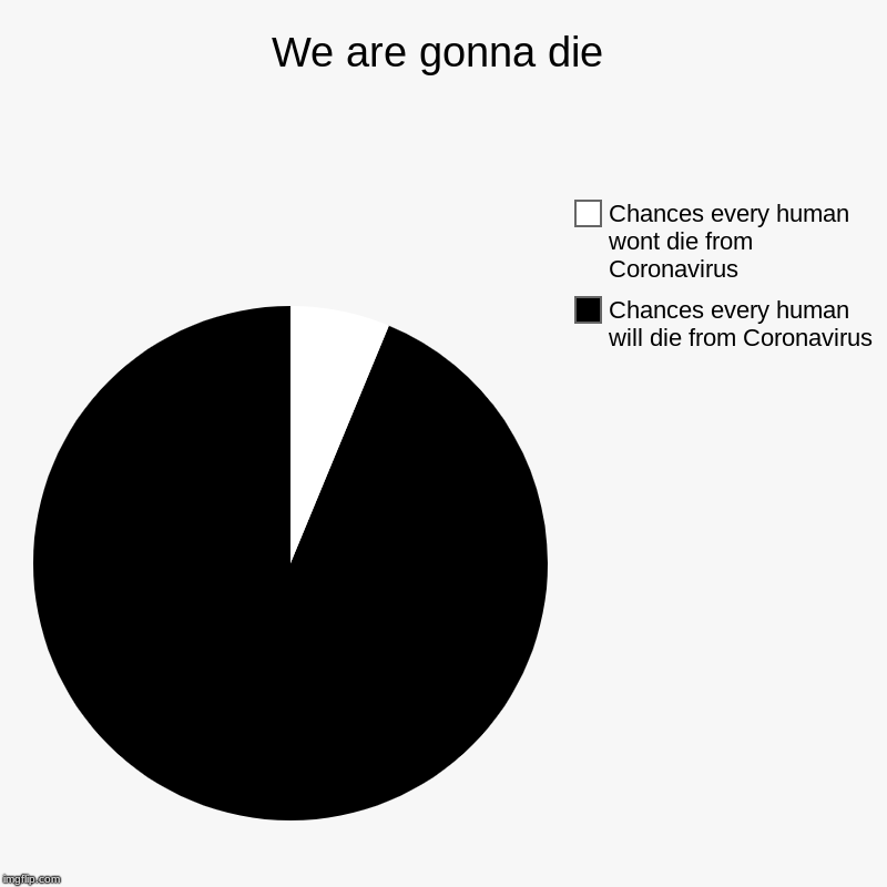 We are probably gonna die from coronavirus | We are gonna die | Chances every human will die from Coronavirus, Chances every human wont die from Coronavirus | image tagged in coronavirus | made w/ Imgflip chart maker