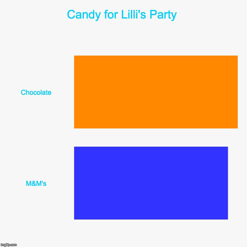 Candy for Lilli's Party | Chocolate, M&M's | image tagged in charts,bar charts | made w/ Imgflip chart maker