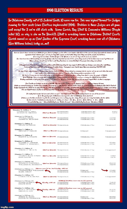 1998 Oklahoma County District Judge Elections ONLY 10 out of 15 Seats was ran for
#5_Step_Justice_Slide
#Strive_4_Jive_2025 | image tagged in oklahoma,court,corruption,supreme court,judge,tyranny | made w/ Imgflip meme maker