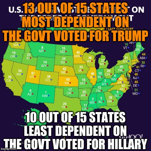 13 OUT OF 15 STATES MOST DEPENDENT ON THE GOVT VOTED FOR TRUMP 10 OUT OF 15 STATES LEAST DEPENDENT ON THE GOVT VOTED FOR HILLARY | made w/ Imgflip meme maker