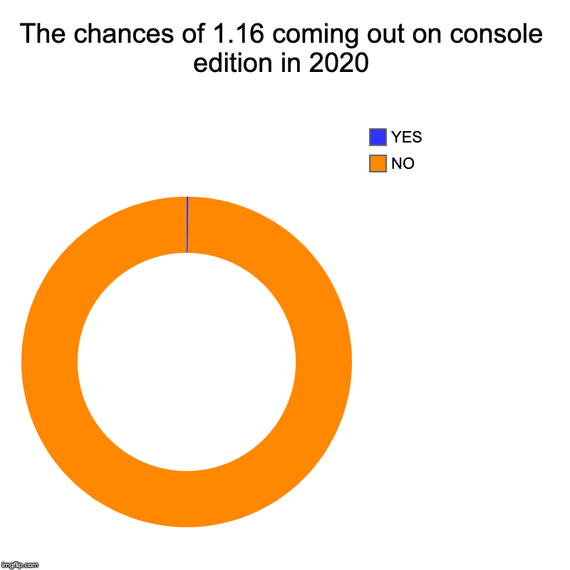 When will 1.16 come out?!?!? | The chances of 1.16 coming out on console edition in 2020 | NO, YES | image tagged in charts,donut charts,minecraft,yes,no,1 16 | made w/ Imgflip chart maker