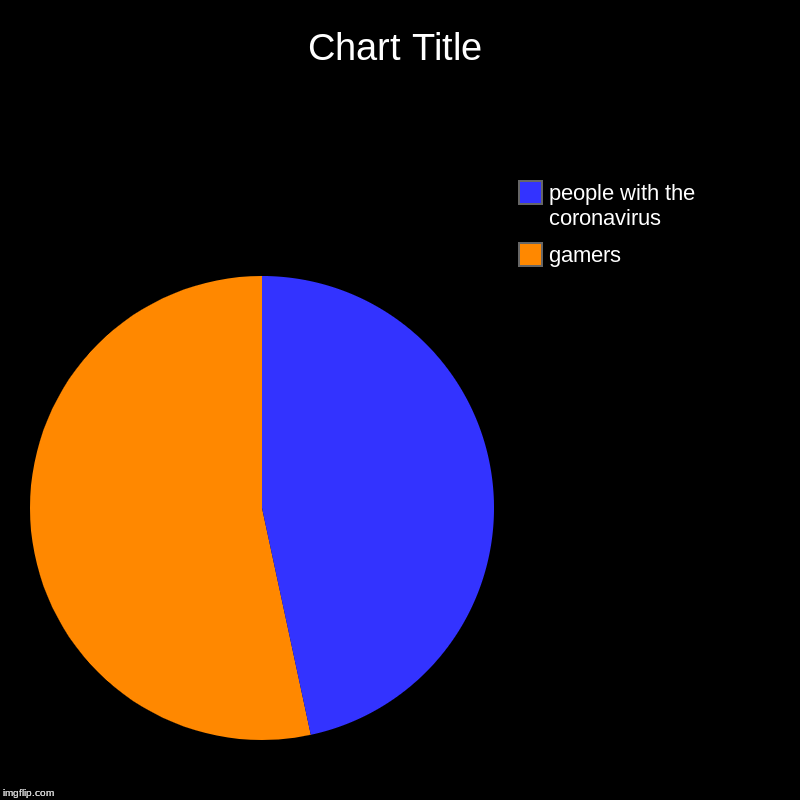 gamers, people with the coronavirus | image tagged in charts,pie charts | made w/ Imgflip chart maker