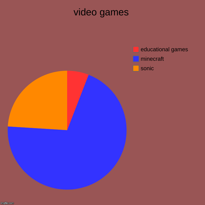 video games | sonic, minecraft, educational games | image tagged in charts,pie charts | made w/ Imgflip chart maker