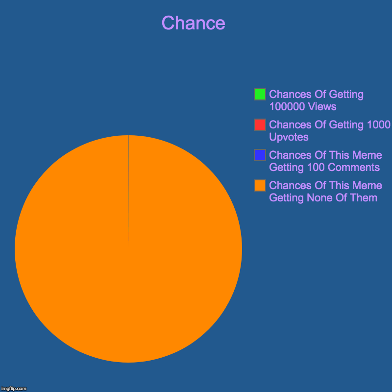 Chance | Chances Of This Meme Getting None Of Them, Chances Of This Meme Getting 100 Comments, Chances Of Getting 1000 Upvotes, Chances Of G | image tagged in charts,pie charts,views,chance,upvotes,comments | made w/ Imgflip chart maker