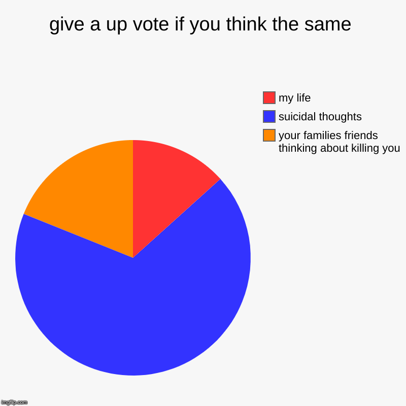 give a up vote if you think the same | your families friends thinking about killing you, suicidal thoughts, my life | image tagged in charts,pie charts | made w/ Imgflip chart maker
