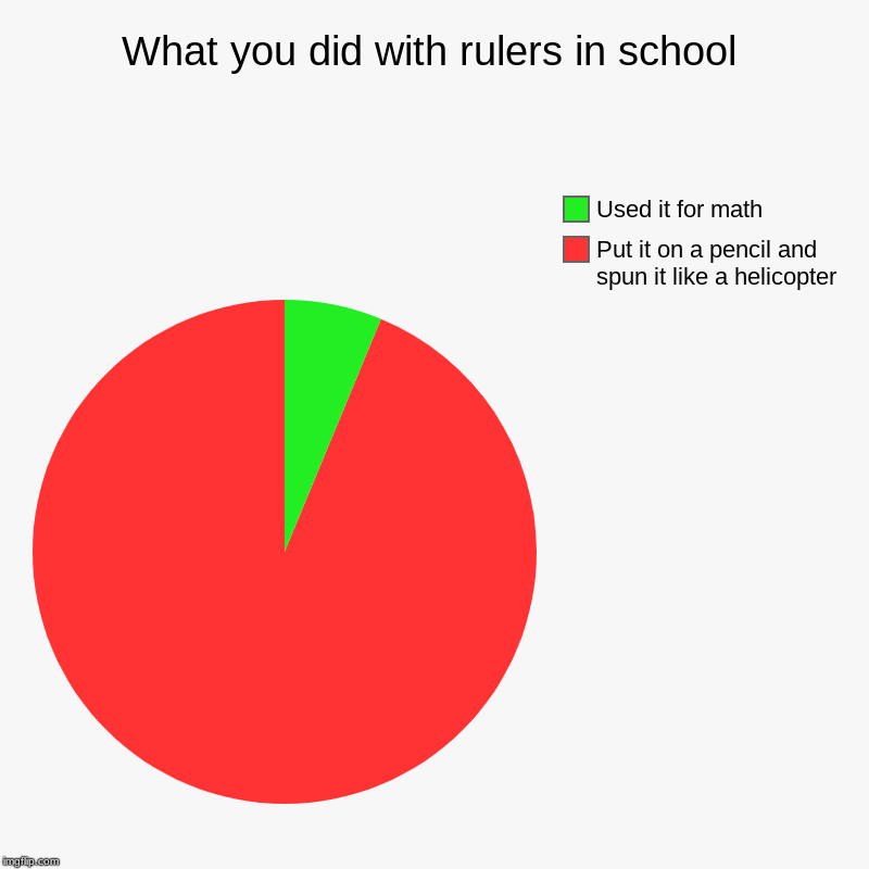 What you did with rulers in school | Put it on a pencil and spun it like a helicopter, Used it for math | image tagged in charts,pie charts | made w/ Imgflip chart maker