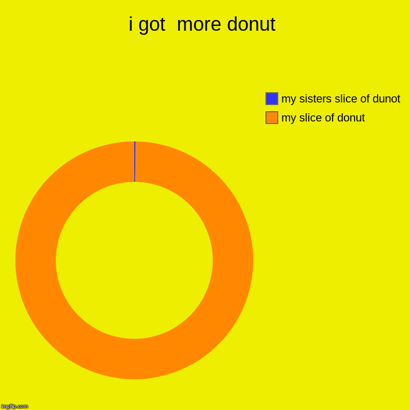 i got  more donut | my slice of donut, my sisters slice of dunot | image tagged in charts,donut charts | made w/ Imgflip chart maker
