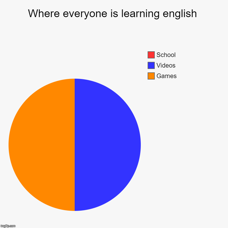 Where everyone is learning english | Games, Videos, School | image tagged in charts,pie charts | made w/ Imgflip chart maker