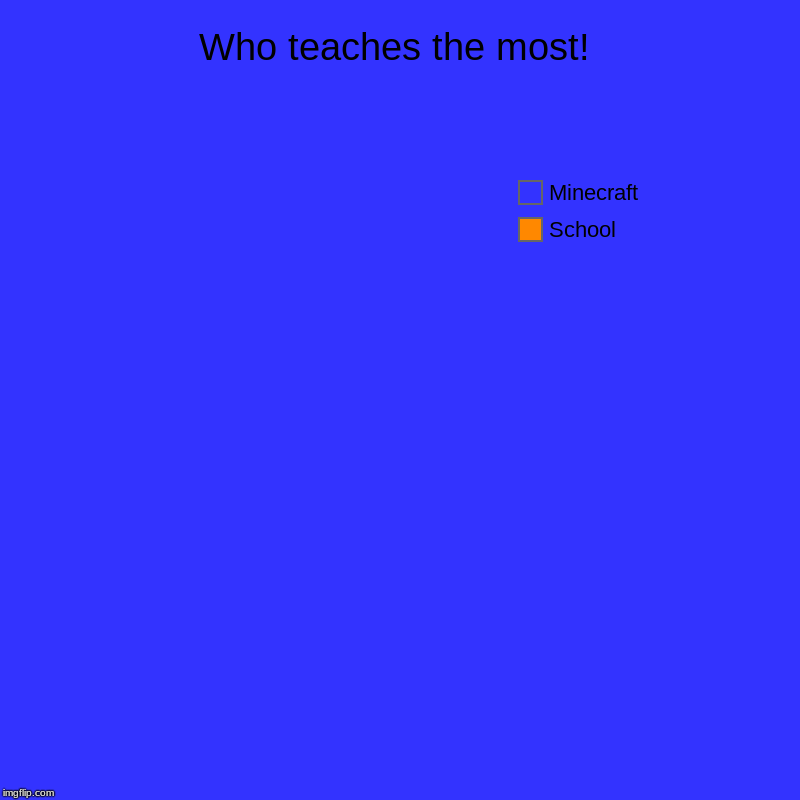 Who teaches the most! | School, Minecraft | image tagged in charts,pie charts | made w/ Imgflip chart maker