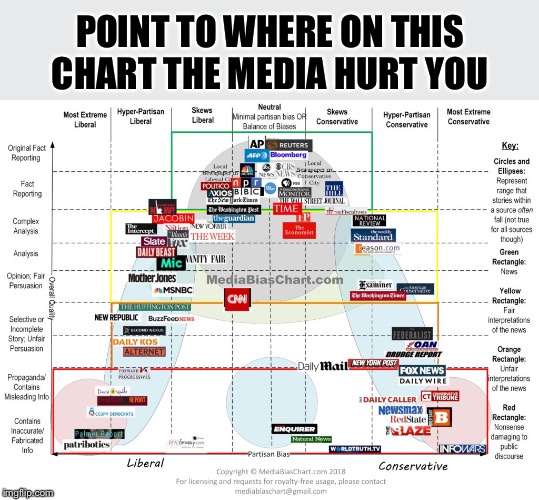 You have no standing to complain about “media bias” until you actually join the reality-based community | POINT TO WHERE ON THIS CHART THE MEDIA HURT YOU | image tagged in media bias chart,mainstream media,biased media,right wing,media,media bias | made w/ Imgflip meme maker