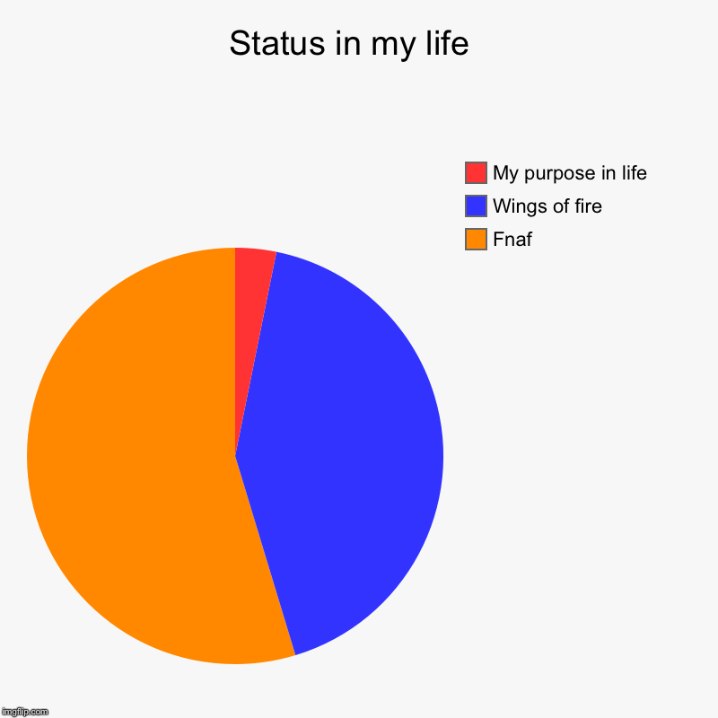 Status in my life  | Fnaf, Wings of fire, My purpose in life | image tagged in charts,pie charts | made w/ Imgflip chart maker