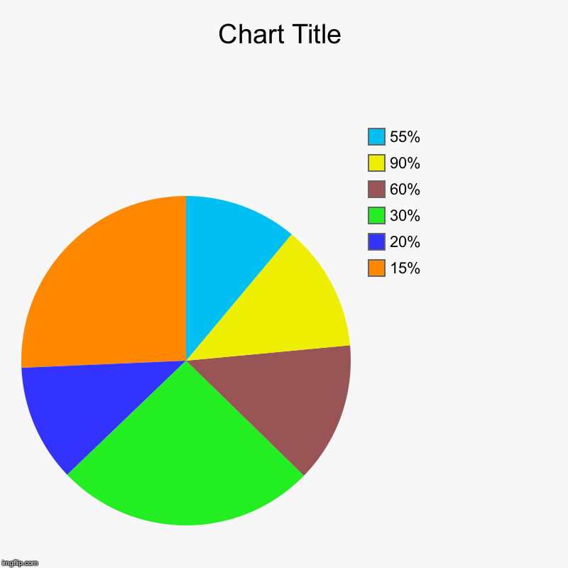 15%, 20%, 30%, 60%, 90%, 55% | image tagged in charts,pie charts | made w/ Imgflip chart maker
