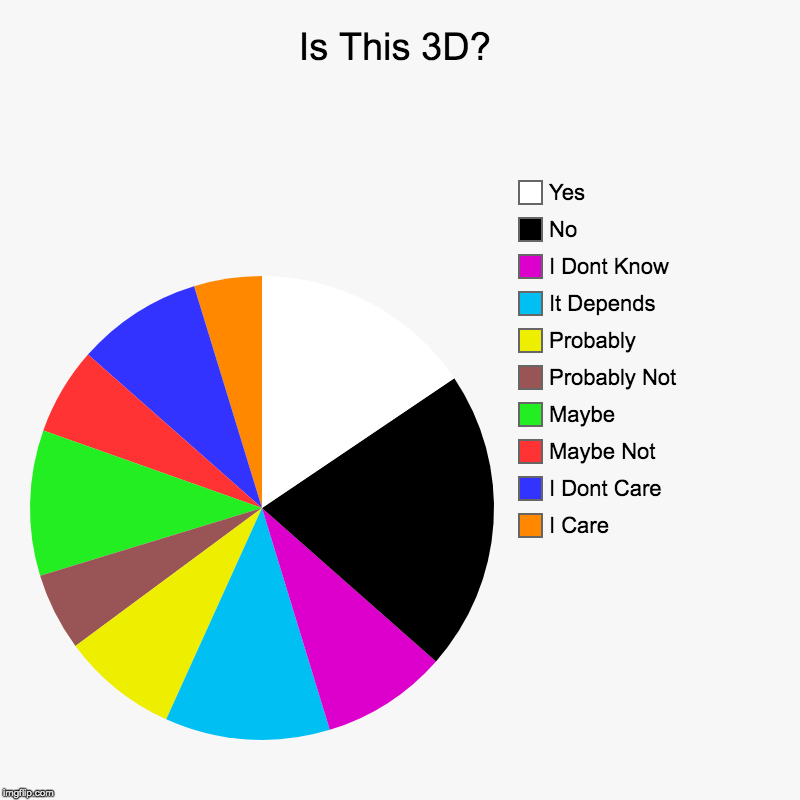 How Would This Be 3D? | Is This 3D? | I Care, I Dont Care, Maybe Not, Maybe, Probably Not, Probably, It Depends, I Dont Know, No, Yes | image tagged in charts,pie charts,3d,question,yes or no,gaming | made w/ Imgflip chart maker