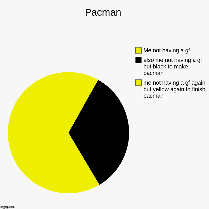 Pacman | me not having a gf again but yellow again to finish pacman, also me not having a gf but black to make pacman, Me not having a gf | image tagged in charts,pie charts | made w/ Imgflip chart maker