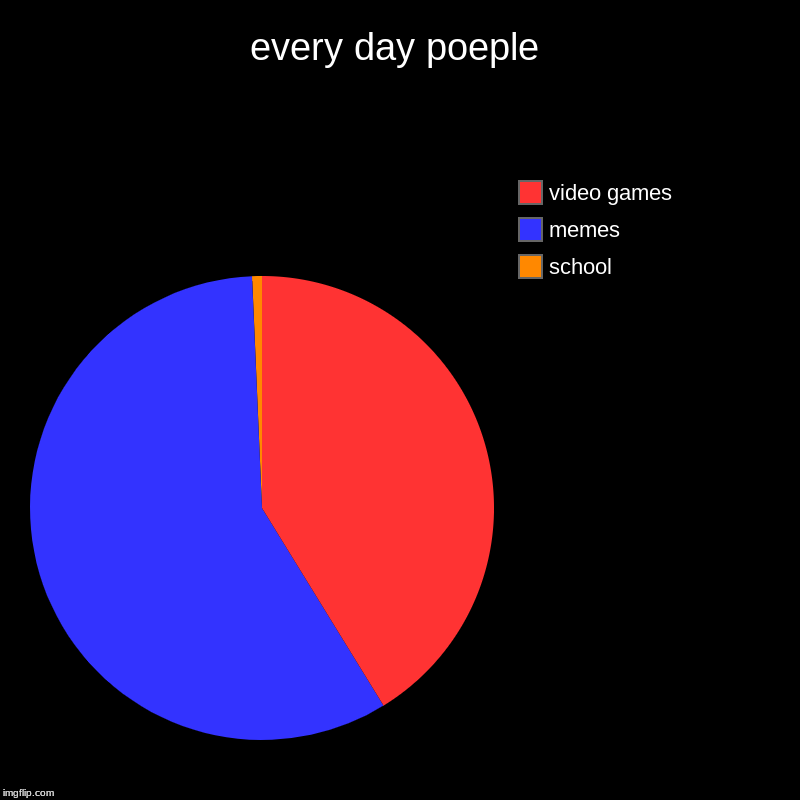 every day poeple | school, memes, video games | image tagged in charts,pie charts | made w/ Imgflip chart maker