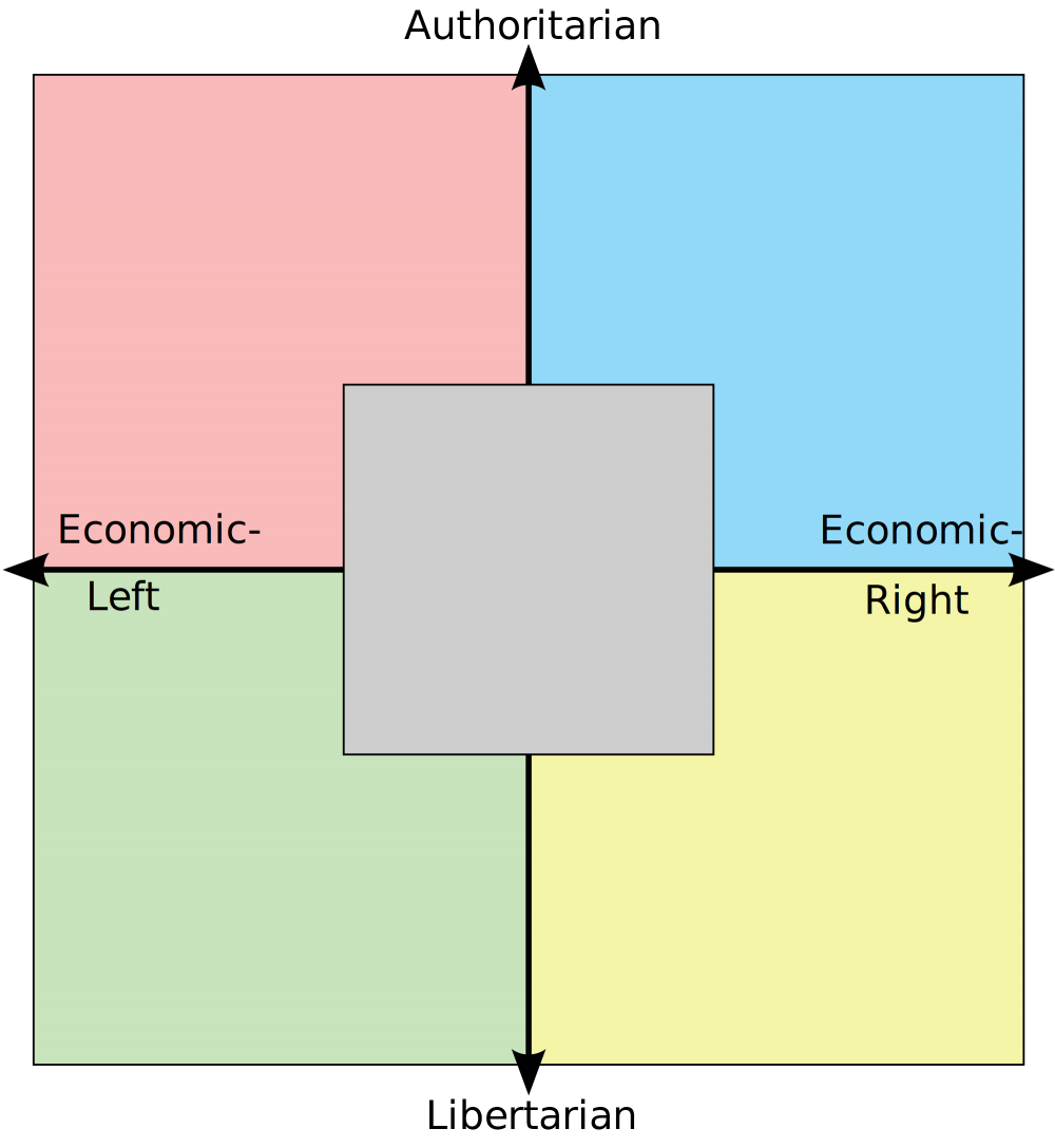 High Quality Political Compass with Centrism Blank Meme Template