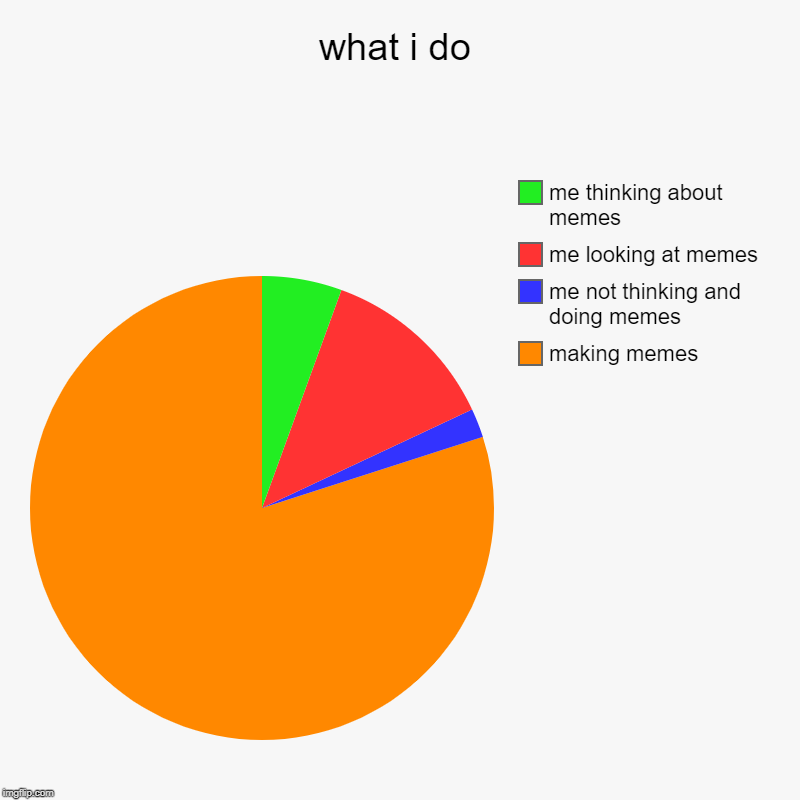 what i do | making memes, me not thinking and doing memes, me looking at memes, me thinking about memes | image tagged in charts,pie charts | made w/ Imgflip chart maker