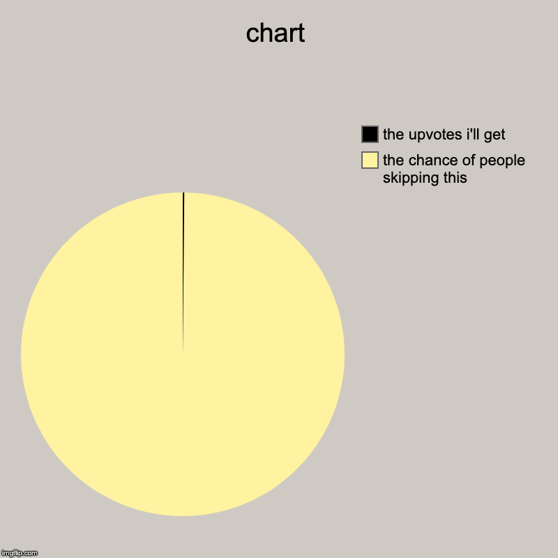 chart | the chance of people skipping this, the upvotes i'll get | image tagged in charts,pie charts | made w/ Imgflip chart maker