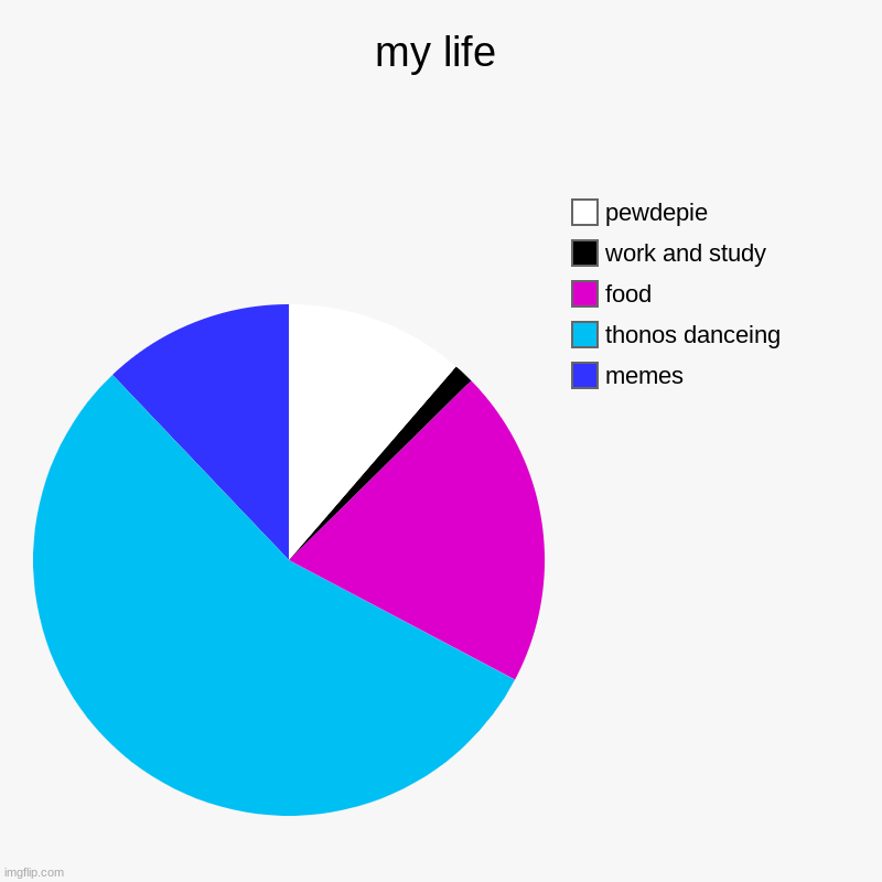 my life | memes, thonos danceing, food, work and study, pewdepie | image tagged in charts,pie charts | made w/ Imgflip chart maker