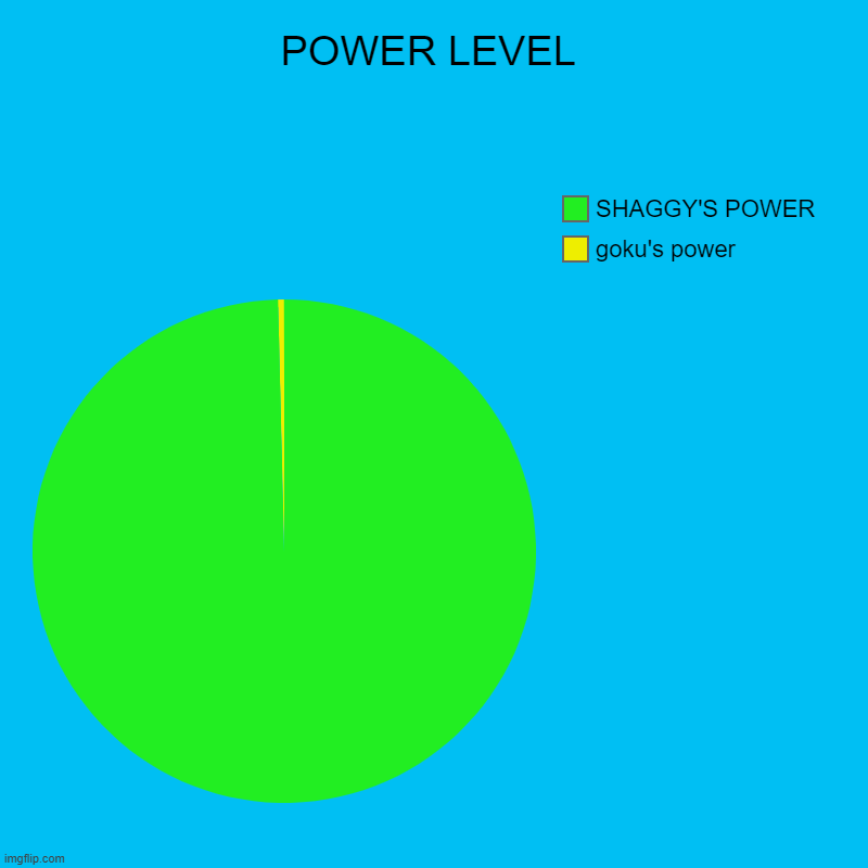 POWER LEVEL | goku's power, SHAGGY'S POWER | image tagged in charts,pie charts | made w/ Imgflip chart maker