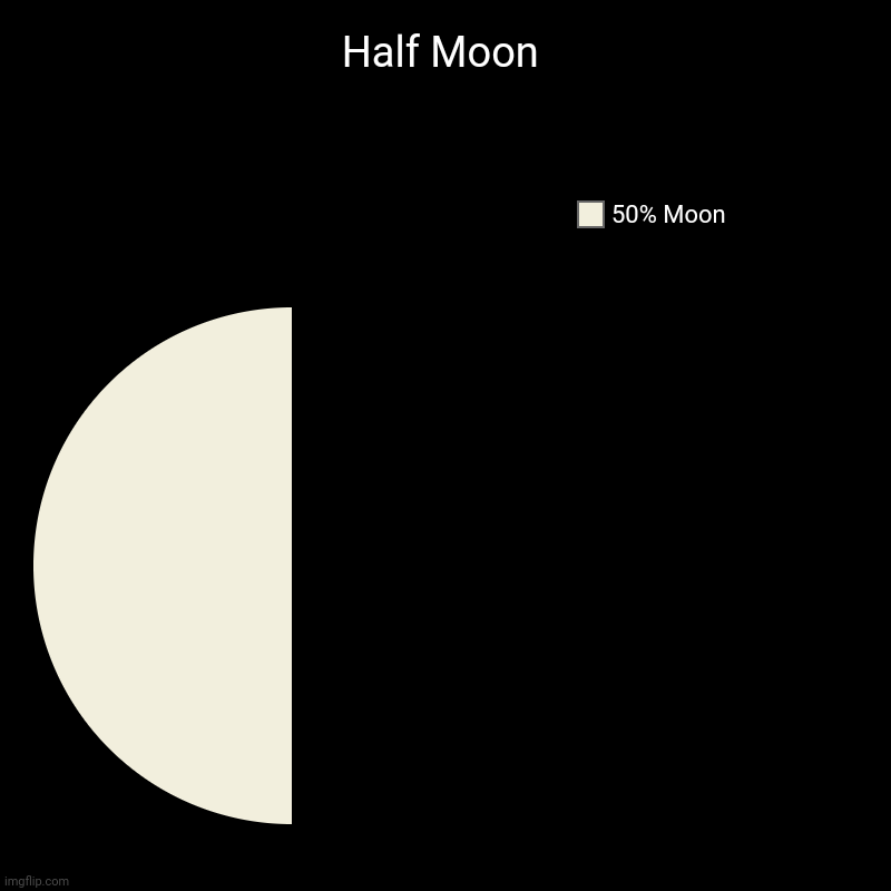 Half Moon | Half Moon | 50% Moon | image tagged in charts,pie charts,chart,pie chart,moon,funny | made w/ Imgflip chart maker