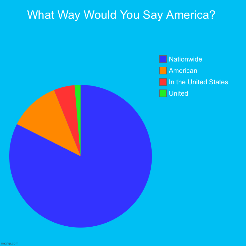 What Way Would You Say America? | United, In the United States, American, Nationwide | image tagged in charts,pie charts | made w/ Imgflip chart maker