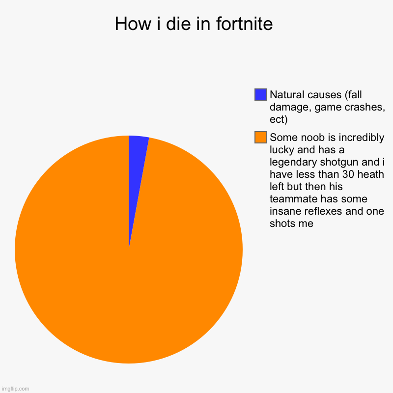 How i die in fortnite | Some noob is incredibly lucky and has a legendary shotgun and i have less than 30 heath left but then his teammate h | image tagged in charts,pie charts | made w/ Imgflip chart maker