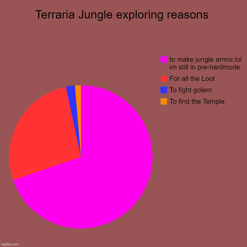 Terraria Jungle exploring reasons | To find the Temple, To fight golem, For all the Loot, to make jungle armor,lol im still in pre-hardmode | image tagged in charts,pie charts | made w/ Imgflip chart maker