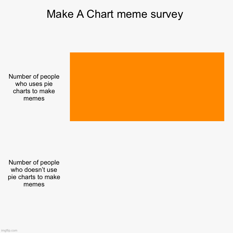 Make A Chart meme survey | Number of people who uses pie charts to make memes, Number of people who doesn’t use pie charts to make memes | image tagged in charts,bar charts,survey | made w/ Imgflip chart maker