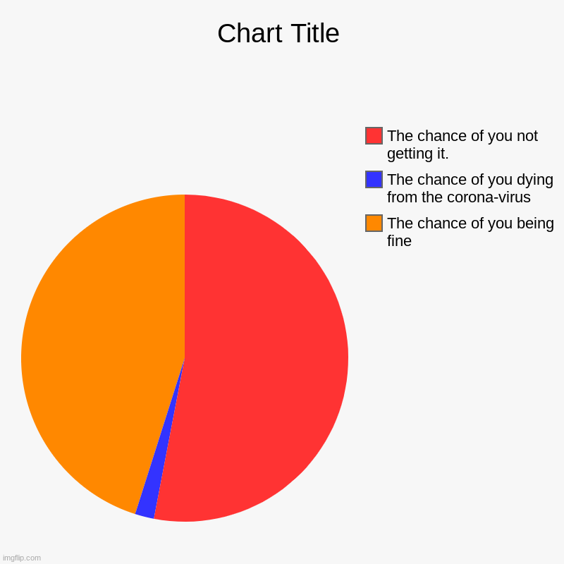 Coronavirus | The chance of you being fine, The chance of you dying from the corona-virus , The chance of you not getting it. | image tagged in charts,pie charts,coronavirus | made w/ Imgflip chart maker