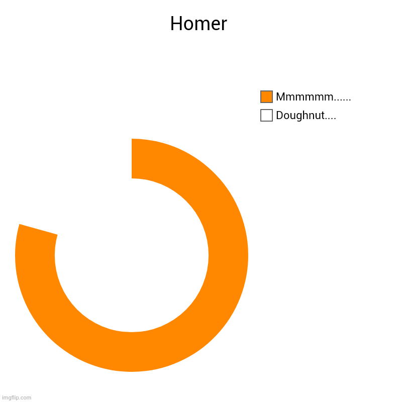 Homer | Doughnut.... , Mmmmmm...... | image tagged in charts,donut charts | made w/ Imgflip chart maker