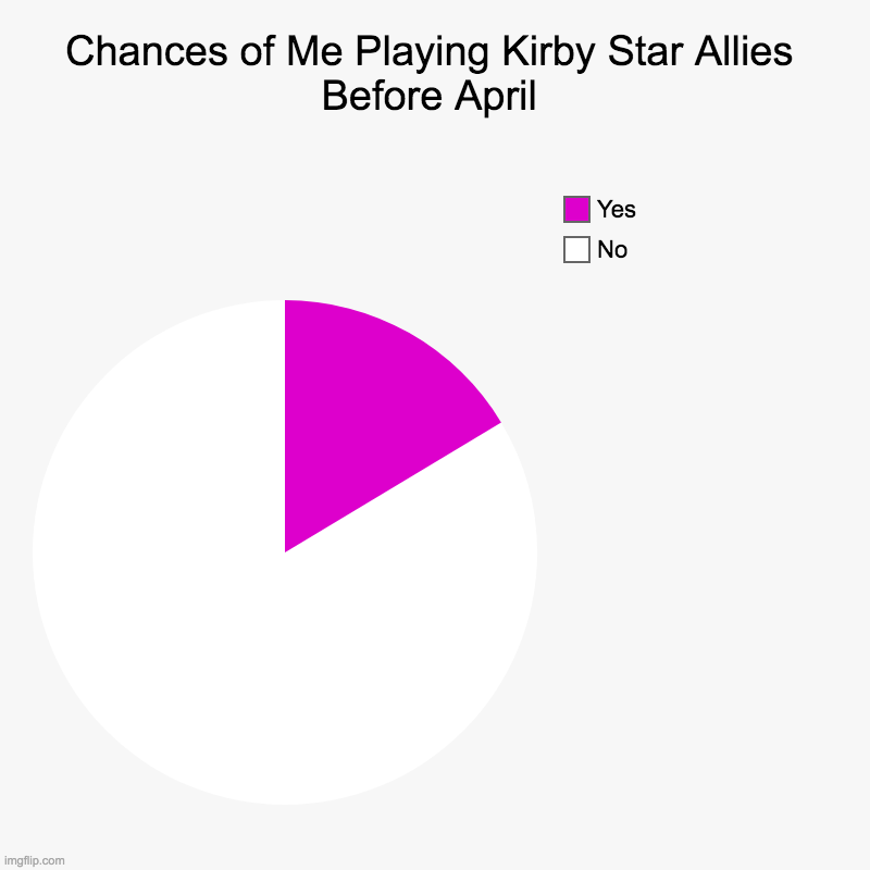 Chances of Me Playing Kirby Star Allies Before April | No, Yes | image tagged in charts,pie charts | made w/ Imgflip chart maker