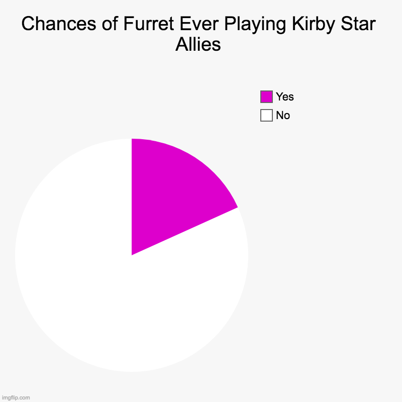 Chances of Furret Ever Playing Kirby Star Allies | No, Yes | image tagged in charts,pie charts,furret,chance,kirby star allies | made w/ Imgflip chart maker