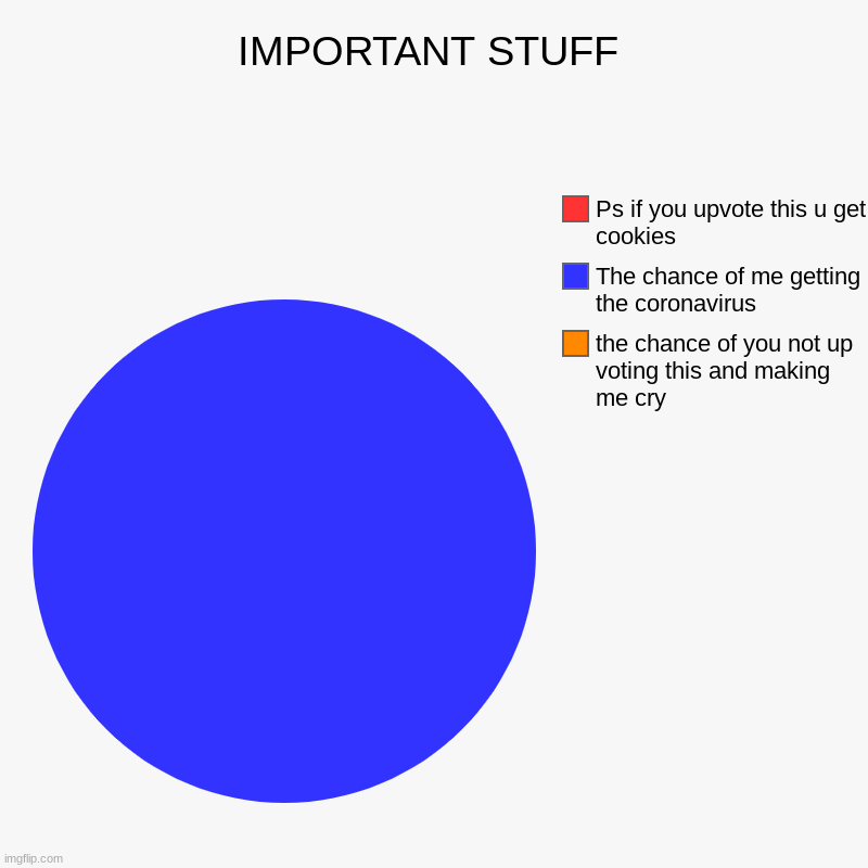 IMPORTANT STUFF | the chance of you not up voting this and making me cry, The chance of me getting the coronavirus, Ps if you upvote this u  | image tagged in charts,pie charts | made w/ Imgflip chart maker