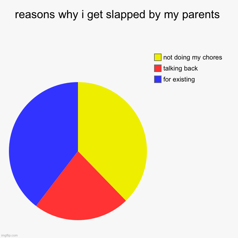 reasons why i get slapped by my parents | for existing, talking back, not doing my chores | image tagged in charts,pie charts | made w/ Imgflip chart maker