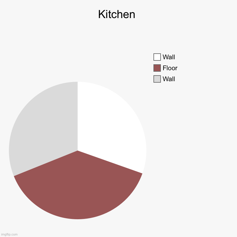 Kitchen | Wall, Floor, Wall | image tagged in charts,pie charts | made w/ Imgflip chart maker