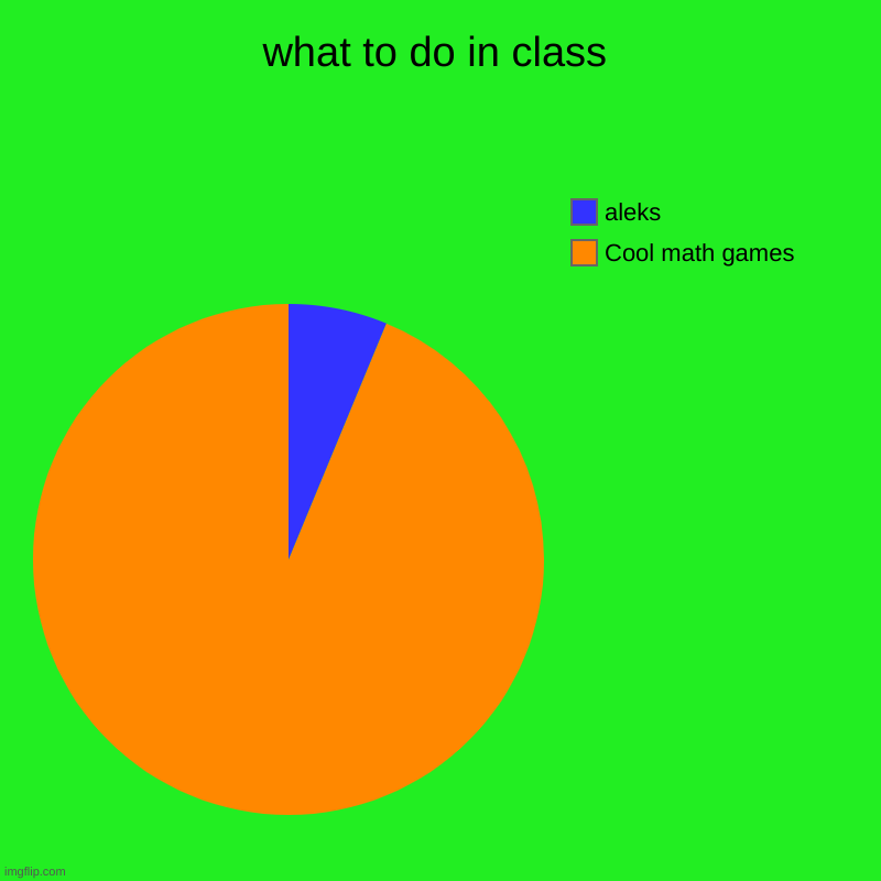 what to do in class | Cool math games, aleks | image tagged in charts,pie charts | made w/ Imgflip chart maker