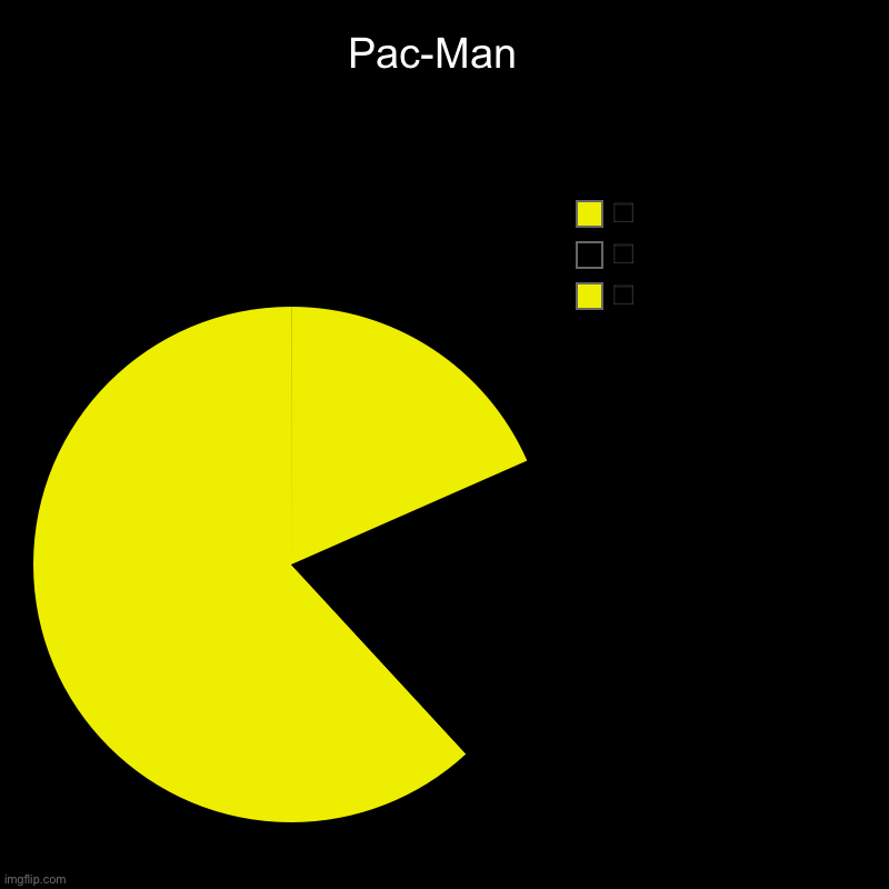 Pac-Man  | ◼️, ◼️, ◼️ | image tagged in charts,pie charts | made w/ Imgflip chart maker