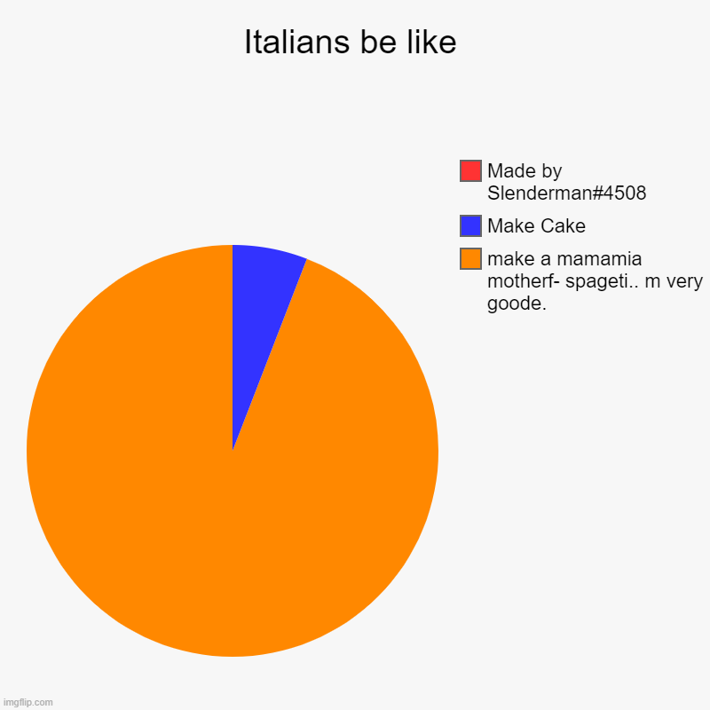 Italians be like | make a mamamia motherf- spageti.. m very goode., Make Cake, Made by Slenderman#4508 | image tagged in charts,pie charts | made w/ Imgflip chart maker