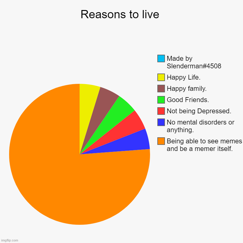 Reasons to live | Being able to see memes and be a memer itself., No mental disorders or anything., Not being Depressed., Good Friends., Hap | image tagged in charts,pie charts | made w/ Imgflip chart maker