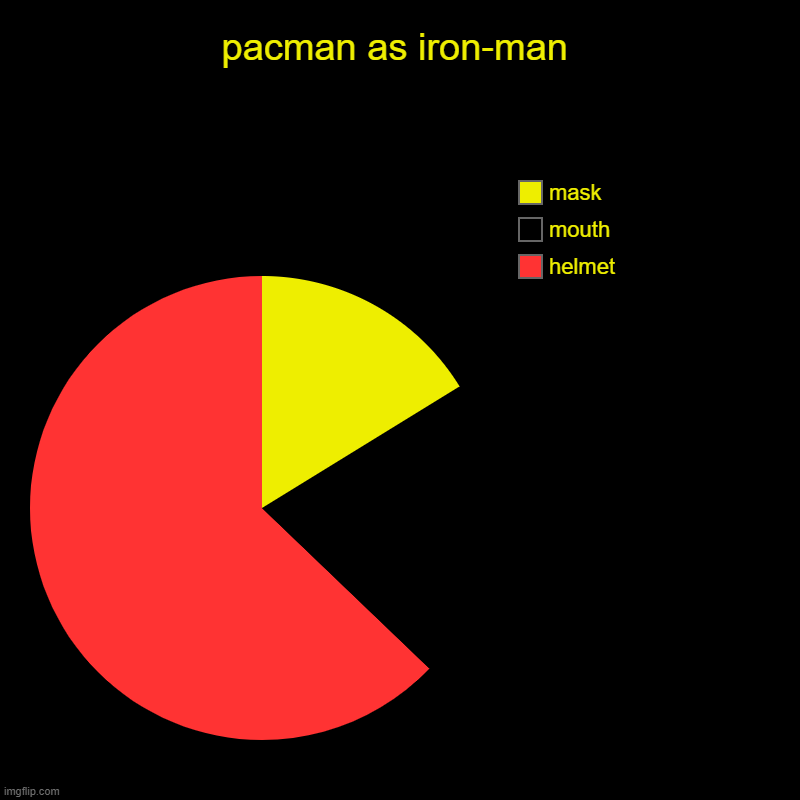 pacman as iron-man | helmet, mouth, mask | image tagged in charts,pie charts | made w/ Imgflip chart maker