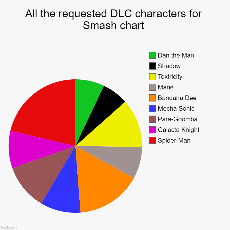 All the requested DLC characters for Smash chart | Spider-Man, Galacta Knight, Para-Goomba, Mecha Sonic, Bandana Dee, Marie, Toxtricity, Sha | image tagged in charts,pie charts | made w/ Imgflip chart maker