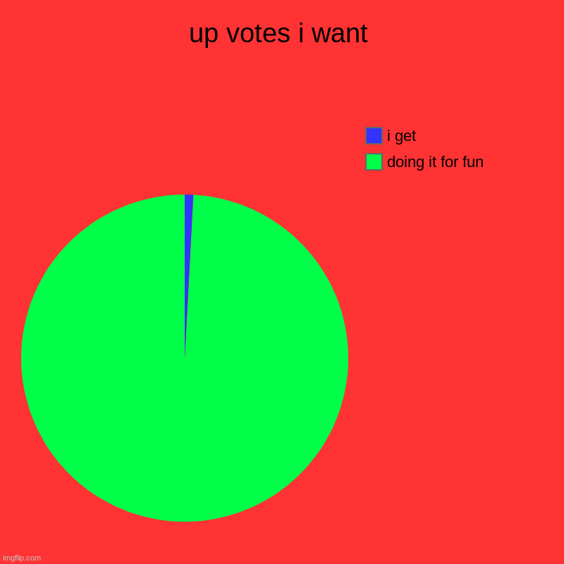 up votes i want | doing it for fun, i get | image tagged in charts,pie charts | made w/ Imgflip chart maker