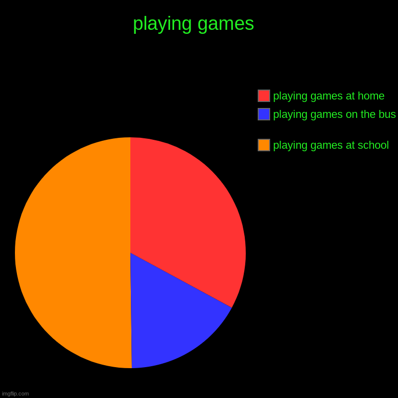 playing games  | playing games at school , playing games on the bus , playing games at home | image tagged in charts,pie charts | made w/ Imgflip chart maker