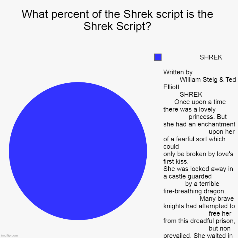 What percent of the Shrek script is the Shrek Script? |,                     SHREK                                         Written by        | image tagged in charts,pie charts | made w/ Imgflip chart maker