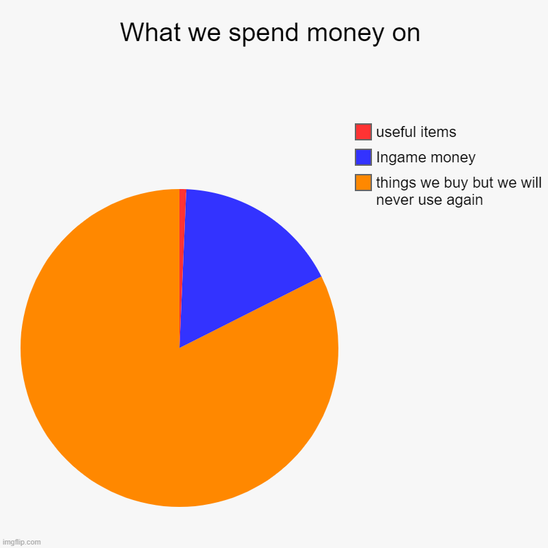 What we spend money on | things we buy but we will never use again, Ingame money, useful items | image tagged in charts,pie charts | made w/ Imgflip chart maker